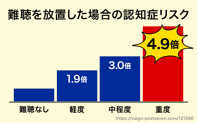 難聴を放置した場合の認知症リスク