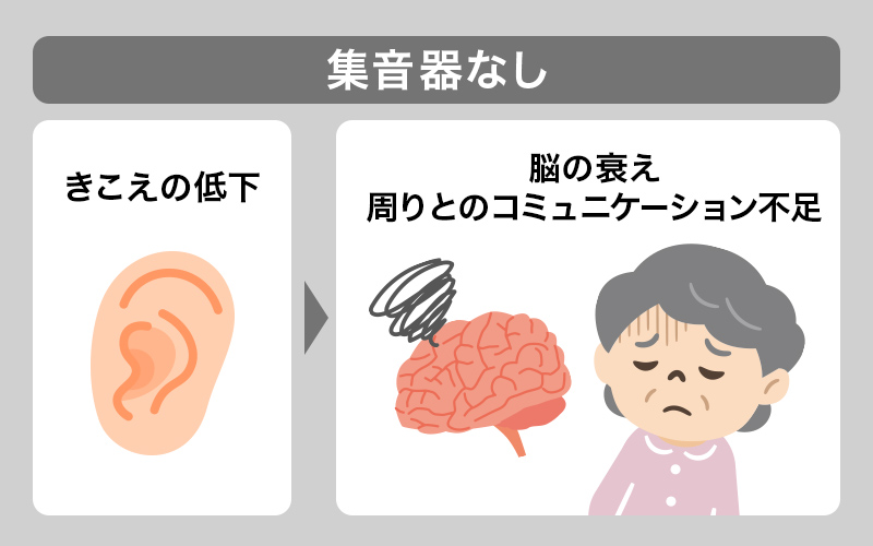 集音器なし：きこえの低下→脳の衰え・周りとのコミュニケーション不足