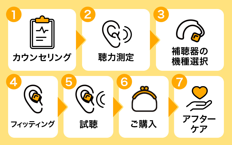 カウンセリング→聴力測定→補聴器の機種選択→フィッティング→試聴→ご購入→アフターケア