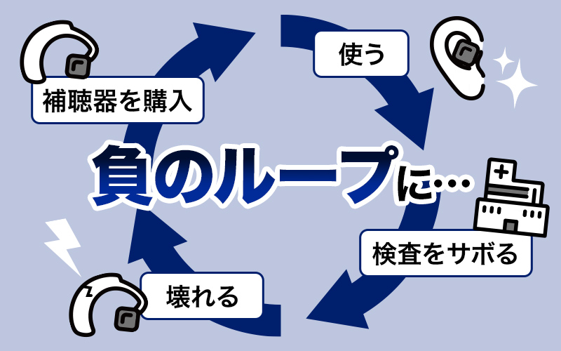 補聴器を購入→使う→検査をさぼる→壊れる→→負のループに