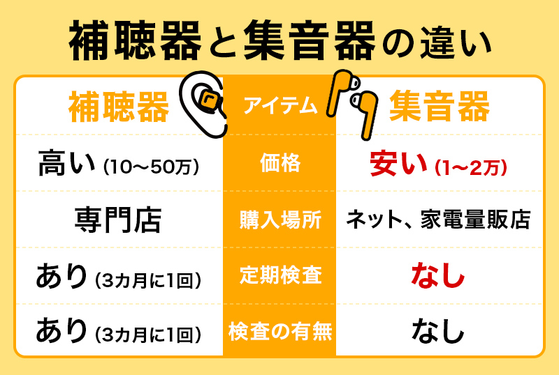 補聴器/高い（10～50万）/対面/検査あり（3カ月に1回）・集音器/安い（1～2万）/ネット、家電量販店/検査なし