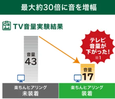 最大約30倍に音を増幅